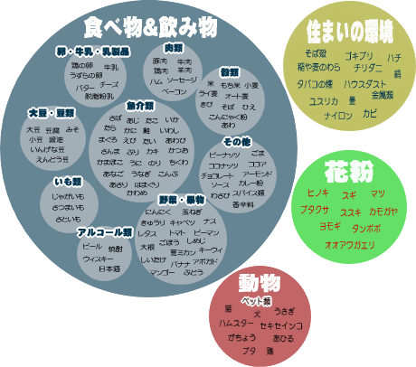 アレルゲン