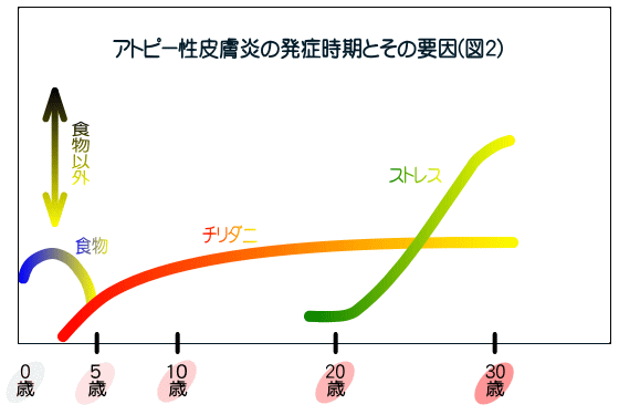 アトピー性皮膚炎の発症時期とその要因