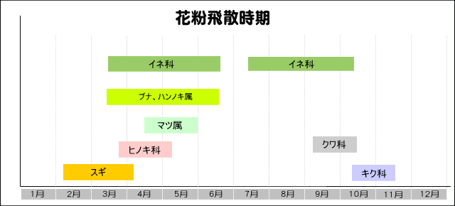 花粉症飛散時期