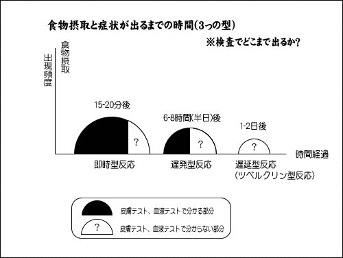 食物摂取と症状が出るまでの時間（3っの型）